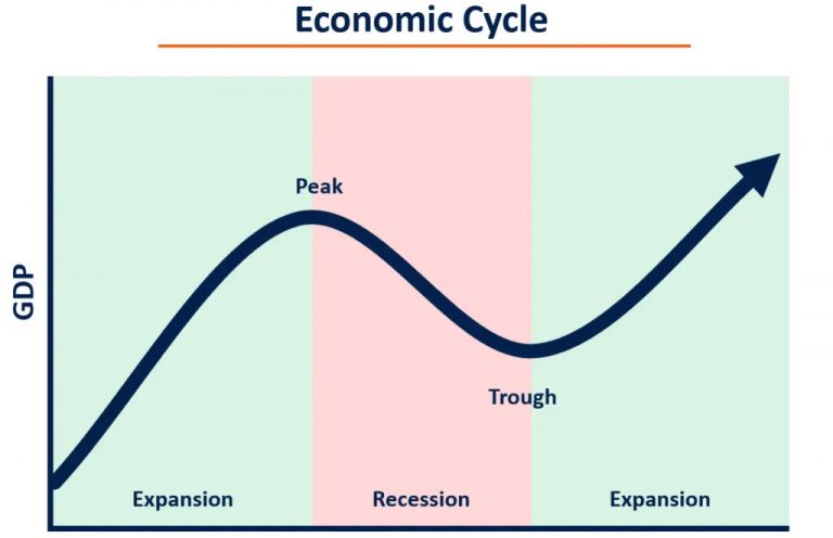 The Economic Cycle explained